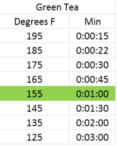 Green Tea Steeping Chart