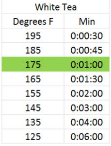 White Tea Steeping Chart