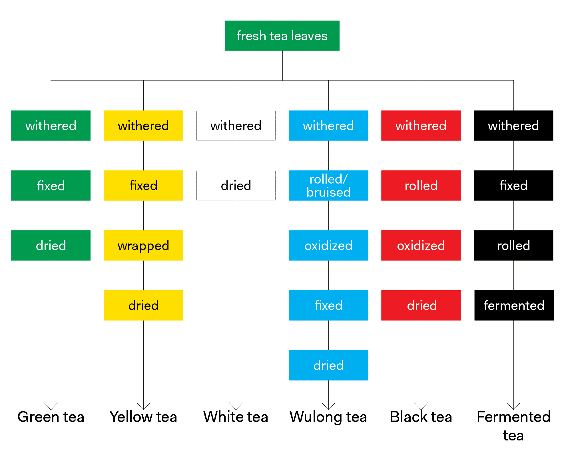 Tea Processing Chart